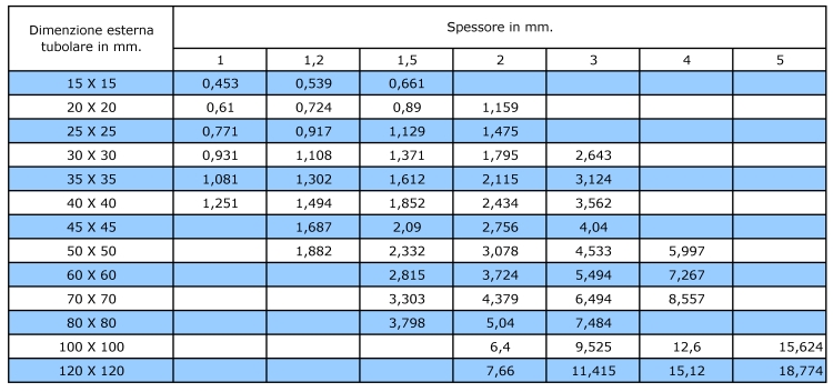 Tabella peso teorico tubi quadri in acciaio inossidabile AISI 304 e AISI 316