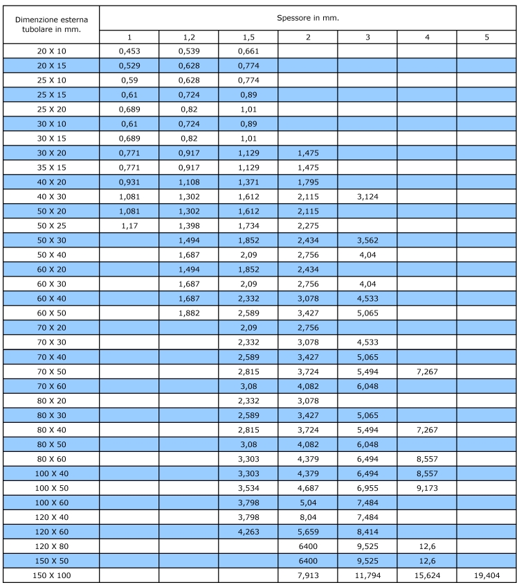 Tabella peso teorico tubi rettangolari in acciaio inox AISI 304 e AISI 316 