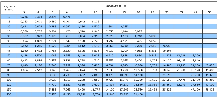 Tabella peso teorico delle barre piatte cesoiate in acciaio inossidabile AISI 304 e AISI 316