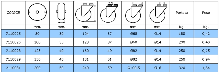 Tabella dimensionale e di portata delle ruote con supporto inox, senza piastra