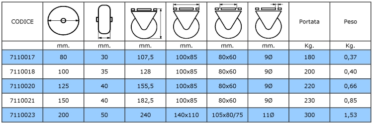 Tabella dimensionale e di portata delle ruote con supporto inox e piastra fissa