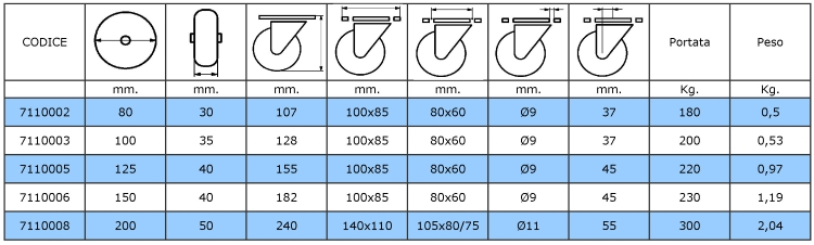 Tabella dimensionale e di portata delle ruote con supporto inox e piastra girevole